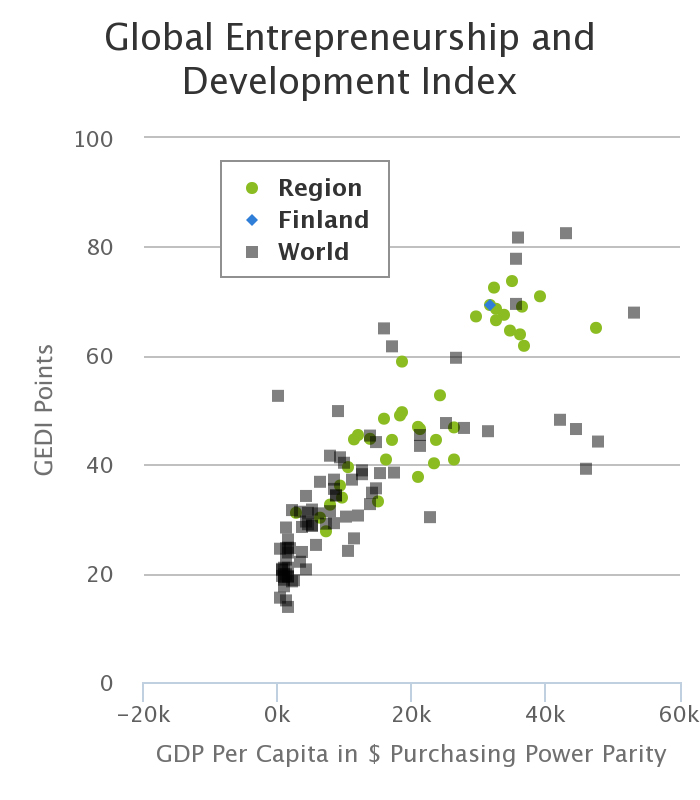 Global Entrepreneurship and Development -indeksi 2014