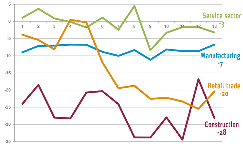 Confidence Indicators Well Below Average - Elinkeinoelämän keskusliitto