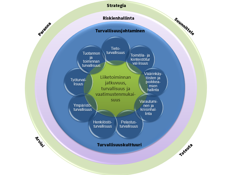 yritysturvallisuuden osa-alueet